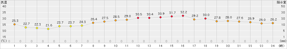 神恵内(>2021年07月28日)のアメダスグラフ