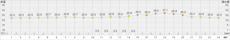 青森(>2021年07月28日)のアメダスグラフ