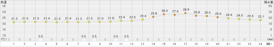 八戸(>2021年07月28日)のアメダスグラフ