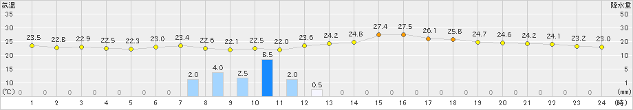 浜中(>2021年07月28日)のアメダスグラフ