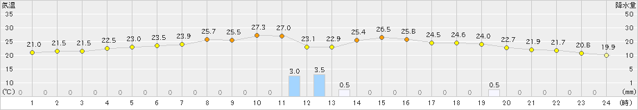 高峰(>2021年07月28日)のアメダスグラフ