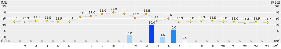 郡山(>2021年07月28日)のアメダスグラフ