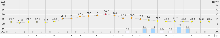 塩谷(>2021年07月28日)のアメダスグラフ