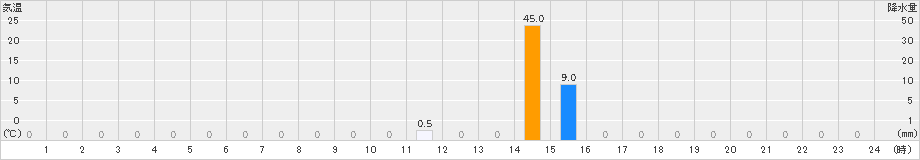 足尾(>2021年07月28日)のアメダスグラフ