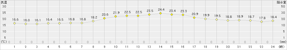 菅平(>2021年07月28日)のアメダスグラフ