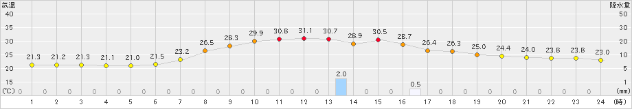 大月(>2021年07月28日)のアメダスグラフ