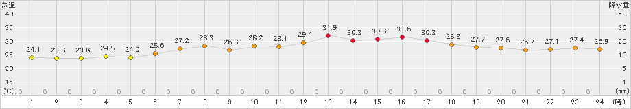 網代(>2021年07月28日)のアメダスグラフ