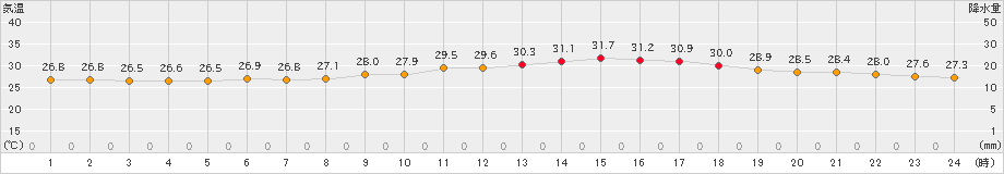 セントレア(>2021年07月28日)のアメダスグラフ