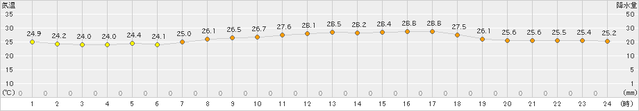 瀬戸(>2021年07月28日)のアメダスグラフ