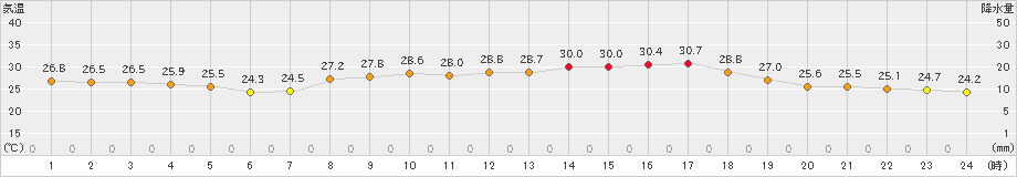 安下庄(>2021年07月28日)のアメダスグラフ