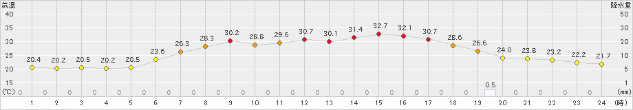 歌登(>2021年07月29日)のアメダスグラフ