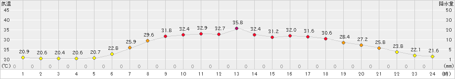 達布(>2021年07月29日)のアメダスグラフ