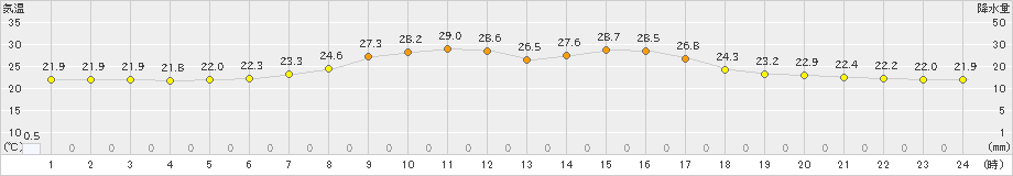 野辺地(>2021年07月29日)のアメダスグラフ