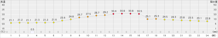 鹿角(>2021年07月29日)のアメダスグラフ