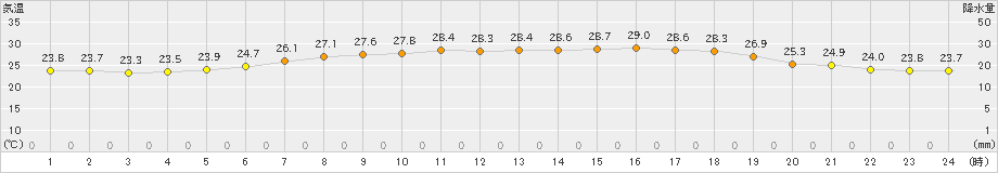 にかほ(>2021年07月29日)のアメダスグラフ