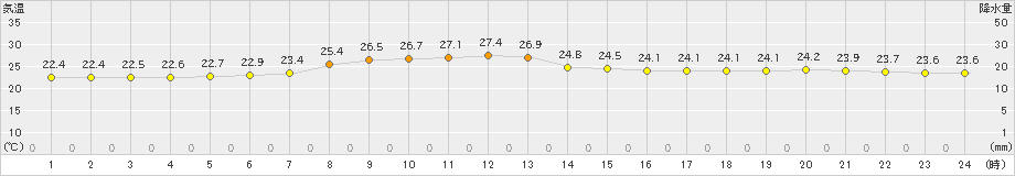 気仙沼(>2021年07月29日)のアメダスグラフ