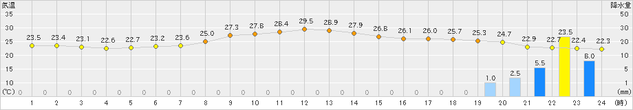 大衡(>2021年07月29日)のアメダスグラフ