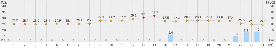 熊谷(>2021年07月29日)のアメダスグラフ