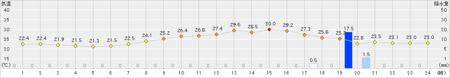 秩父(>2021年07月29日)のアメダスグラフ