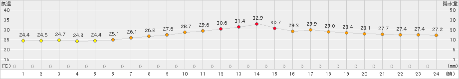 さいたま(>2021年07月29日)のアメダスグラフ