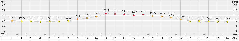 勝沼(>2021年07月29日)のアメダスグラフ