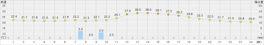 神岡(>2021年07月29日)のアメダスグラフ