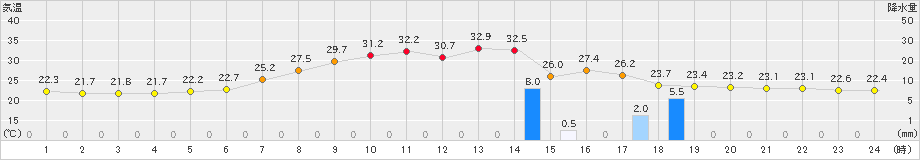 粥見(>2021年07月29日)のアメダスグラフ