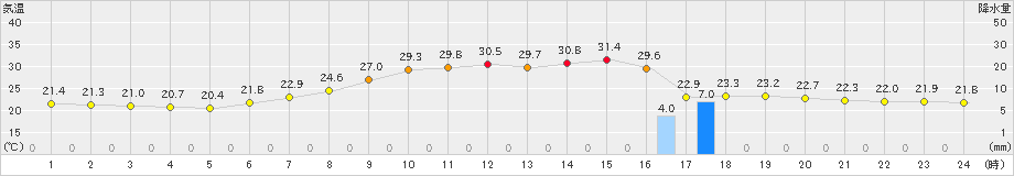 下関(>2021年07月29日)のアメダスグラフ