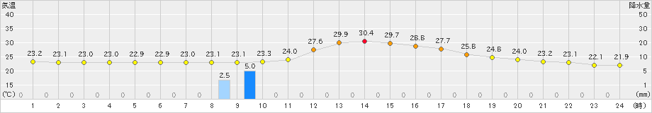 今庄(>2021年07月29日)のアメダスグラフ