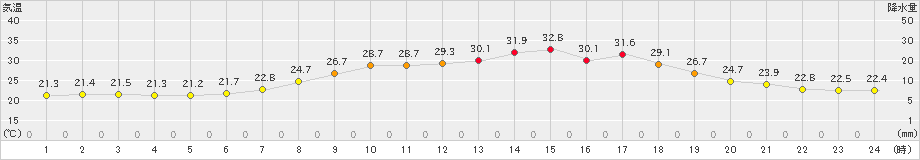 信楽(>2021年07月29日)のアメダスグラフ