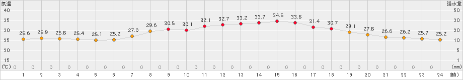 郡家(>2021年07月29日)のアメダスグラフ