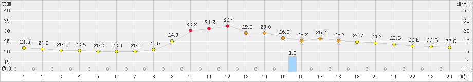 木頭(>2021年07月29日)のアメダスグラフ