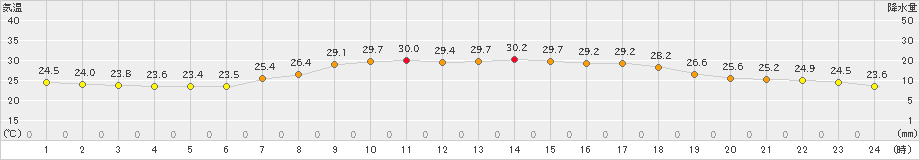 宗像(>2021年07月29日)のアメダスグラフ