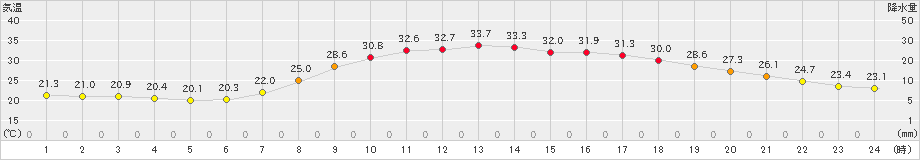 玖珠(>2021年07月29日)のアメダスグラフ