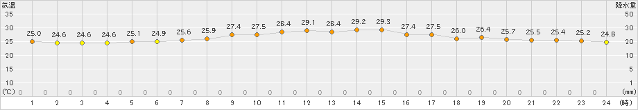 稚内(>2021年07月30日)のアメダスグラフ