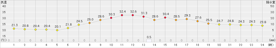 比布(>2021年07月30日)のアメダスグラフ