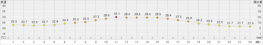 石狩(>2021年07月30日)のアメダスグラフ