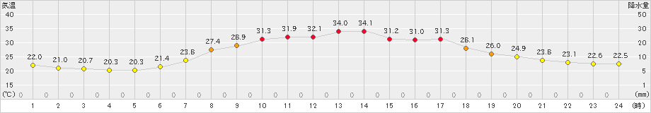 芦別(>2021年07月30日)のアメダスグラフ