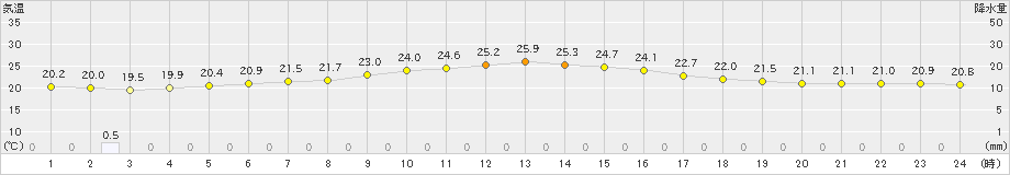 厚床(>2021年07月30日)のアメダスグラフ