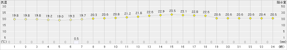 鶴丘(>2021年07月30日)のアメダスグラフ