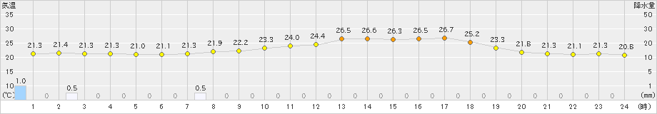 本別(>2021年07月30日)のアメダスグラフ