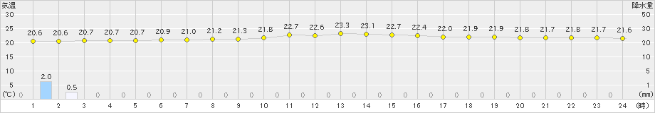 大津(>2021年07月30日)のアメダスグラフ