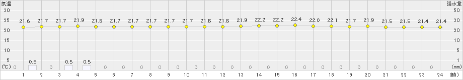 白老(>2021年07月30日)のアメダスグラフ