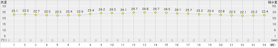 木古内(>2021年07月30日)のアメダスグラフ