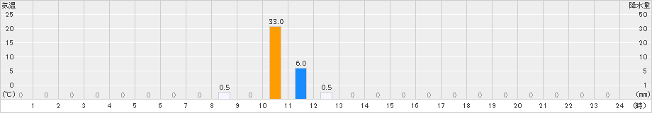 泉ケ岳(>2021年07月30日)のアメダスグラフ