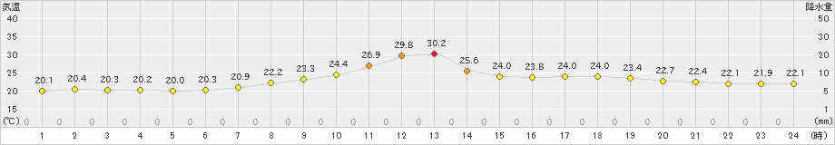 只見(>2021年07月30日)のアメダスグラフ