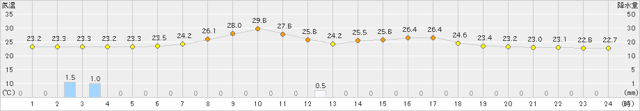 大子(>2021年07月30日)のアメダスグラフ