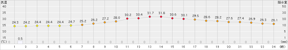 伊勢崎(>2021年07月30日)のアメダスグラフ