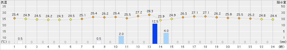 久喜(>2021年07月30日)のアメダスグラフ