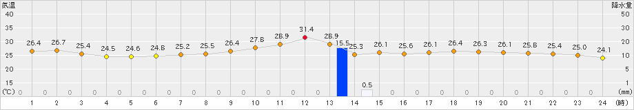 越谷(>2021年07月30日)のアメダスグラフ